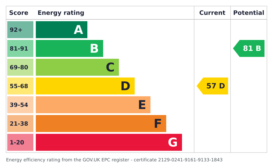 Energy rating graph: current rating D