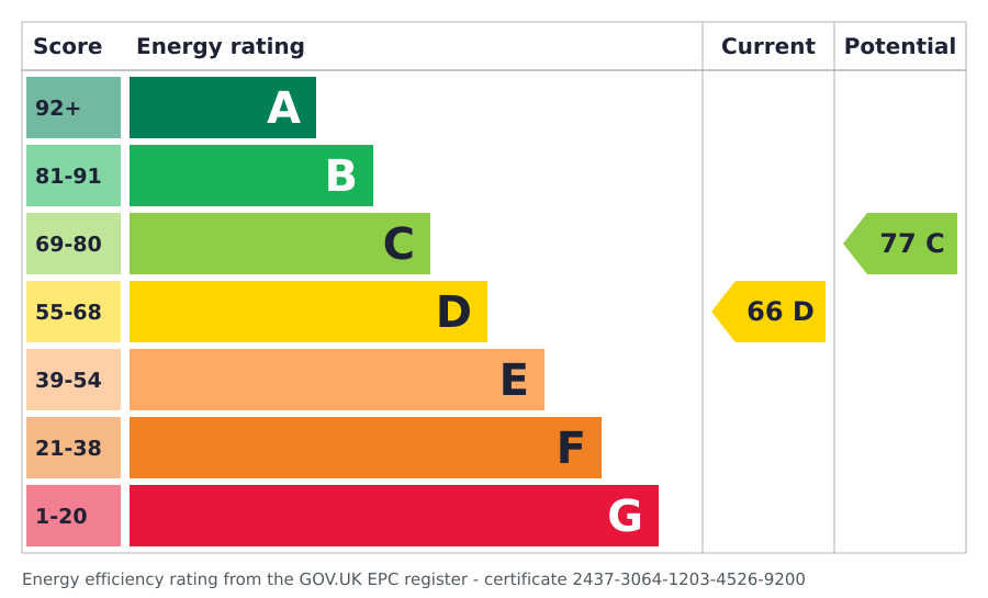 Energy rating graph: current rating D